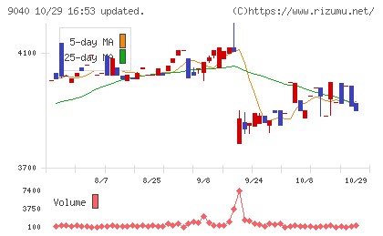 大宝運輸チャート