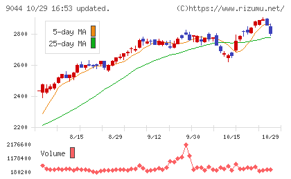 南海電気鉄道チャート
