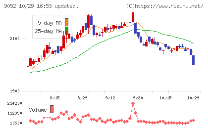 山陽電気鉄道チャート