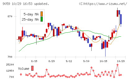 カンダホールディングスチャート