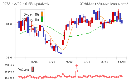 ニッコンホールディングスチャート