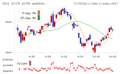 日本郵船チャート