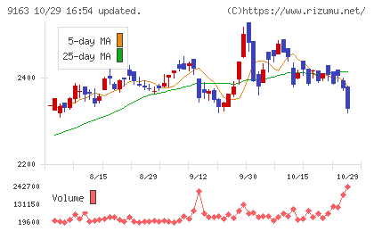 ナレルグループチャート