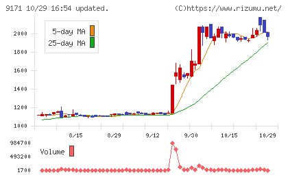 栗林商船チャート