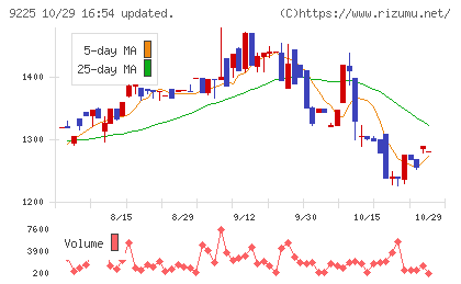 ブリッジコンサルティンググループチャート