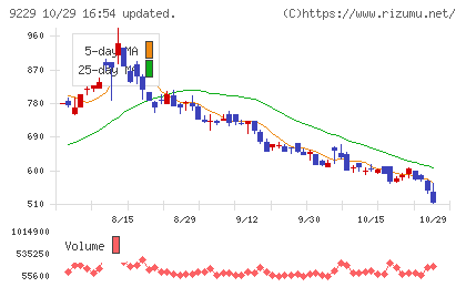 サンウェルズチャート