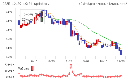 売れるネット広告社グループチャート