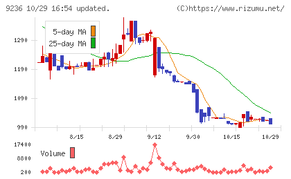 ジャパンＭ＆Ａソリューションチャート