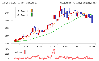 メディア総研チャート