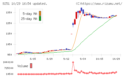 ＡＢ＆Ｃｏｍｐａｎｙチャート