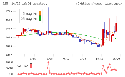 ラバブルマーケティンググループチャート