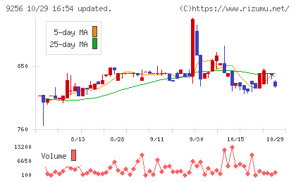 サクシードチャート