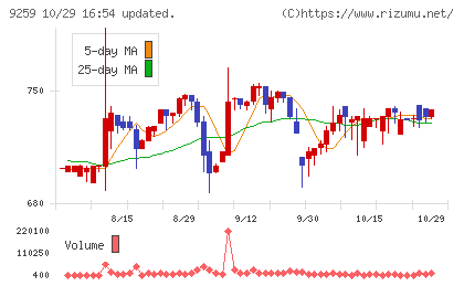 タカヨシホールディングスチャート