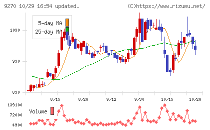 バリュエンスホールディングスチャート