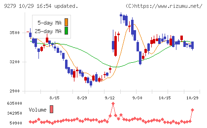 ギフトホールディングスチャート