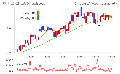アクシスコンサルティングチャート