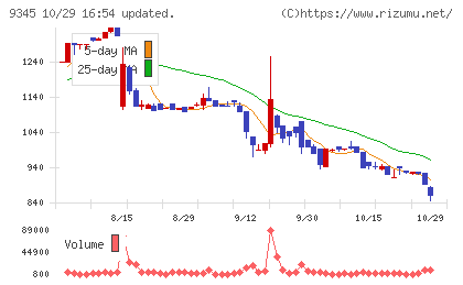 ビズメイツチャート