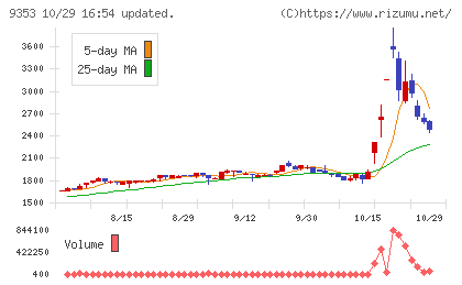 櫻島埠頭チャート