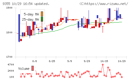 リンコーコーポレーションチャート