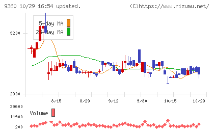 鈴与シンワートチャート