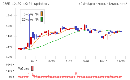 トレーディアチャート