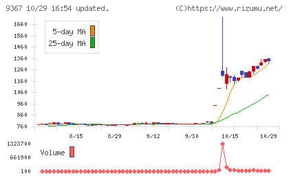 大東港運チャート