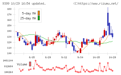 ビート・ホールディングス・リミテッドチャート