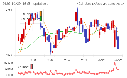 沖縄セルラー電話チャート