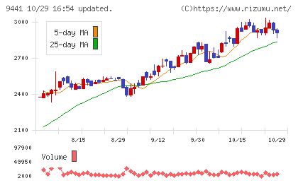 ベルパークチャート