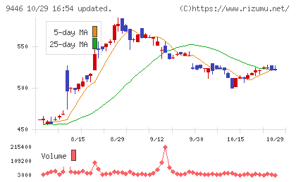 サカイホールディングスチャート