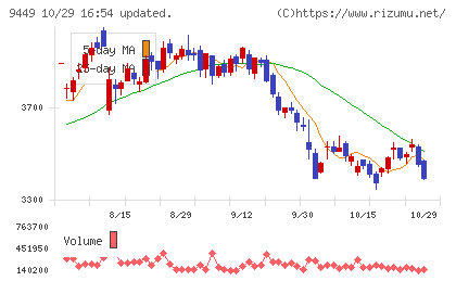 ＧＭＯインターネットグループチャート