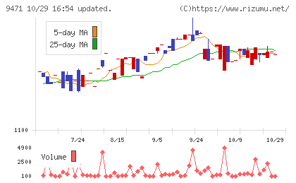 文溪堂チャート