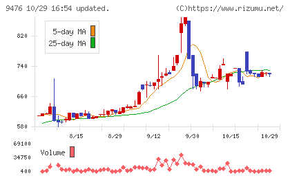 中央経済社ホールディングスチャート