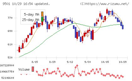 東京電力ホールディングスチャート