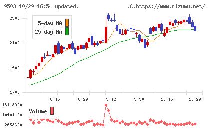 関西電力チャート