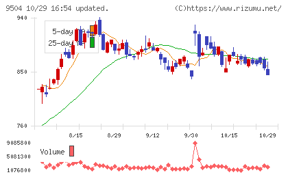 中国電力チャート