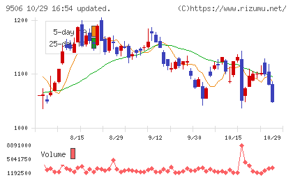 東北電力チャート