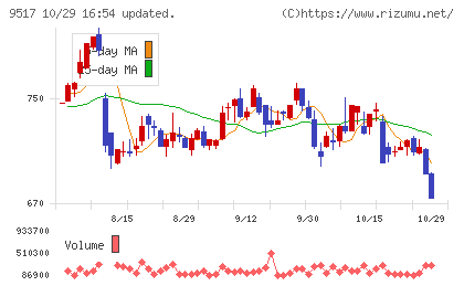 イーレックスチャート