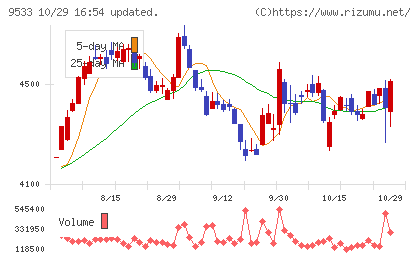 東邦ガスチャート