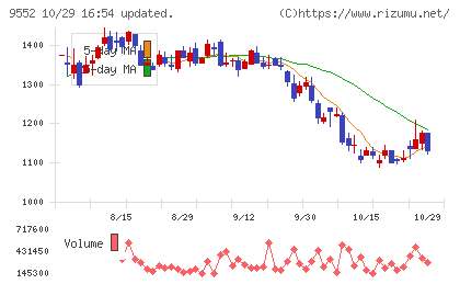 M&A総研ホールディングスチャート