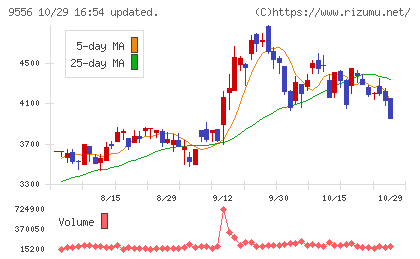ＩＮＴＬＯＯＰチャート