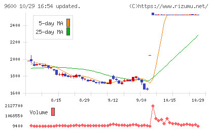 アイネットチャート