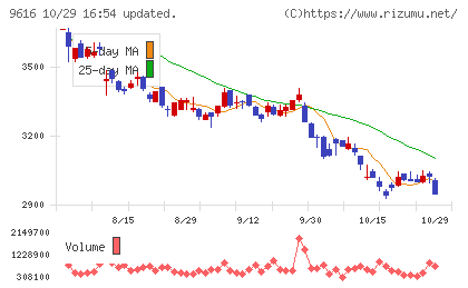 共立メンテナンスチャート