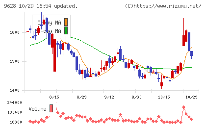 燦ホールディングスチャート