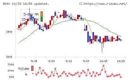 セゾンテクノロジーチャート
