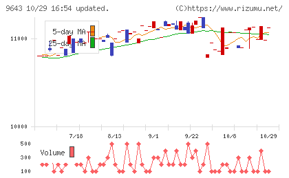 中日本興業チャート