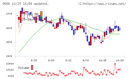 東洋テックチャート