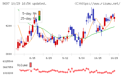 カプコンチャート