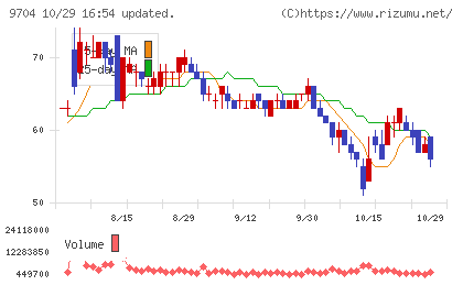 アゴーラホスピタリティーグループチャート