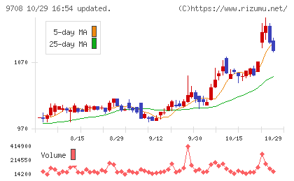 帝国ホテルチャート